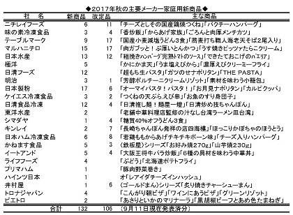 17年秋家庭用新商品