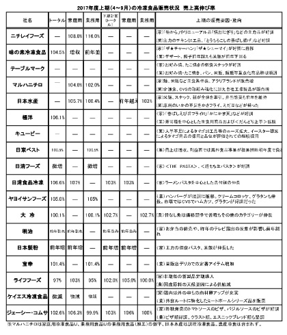 2017年度上期（4～9月）の冷凍食品販売状況　売上高伸び率