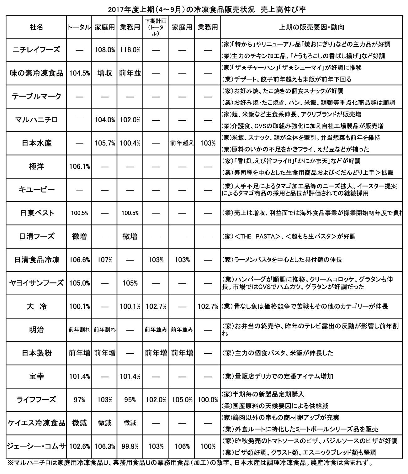 2017年度上期（4～9月）の冷凍食品販売状況　売上高伸び率