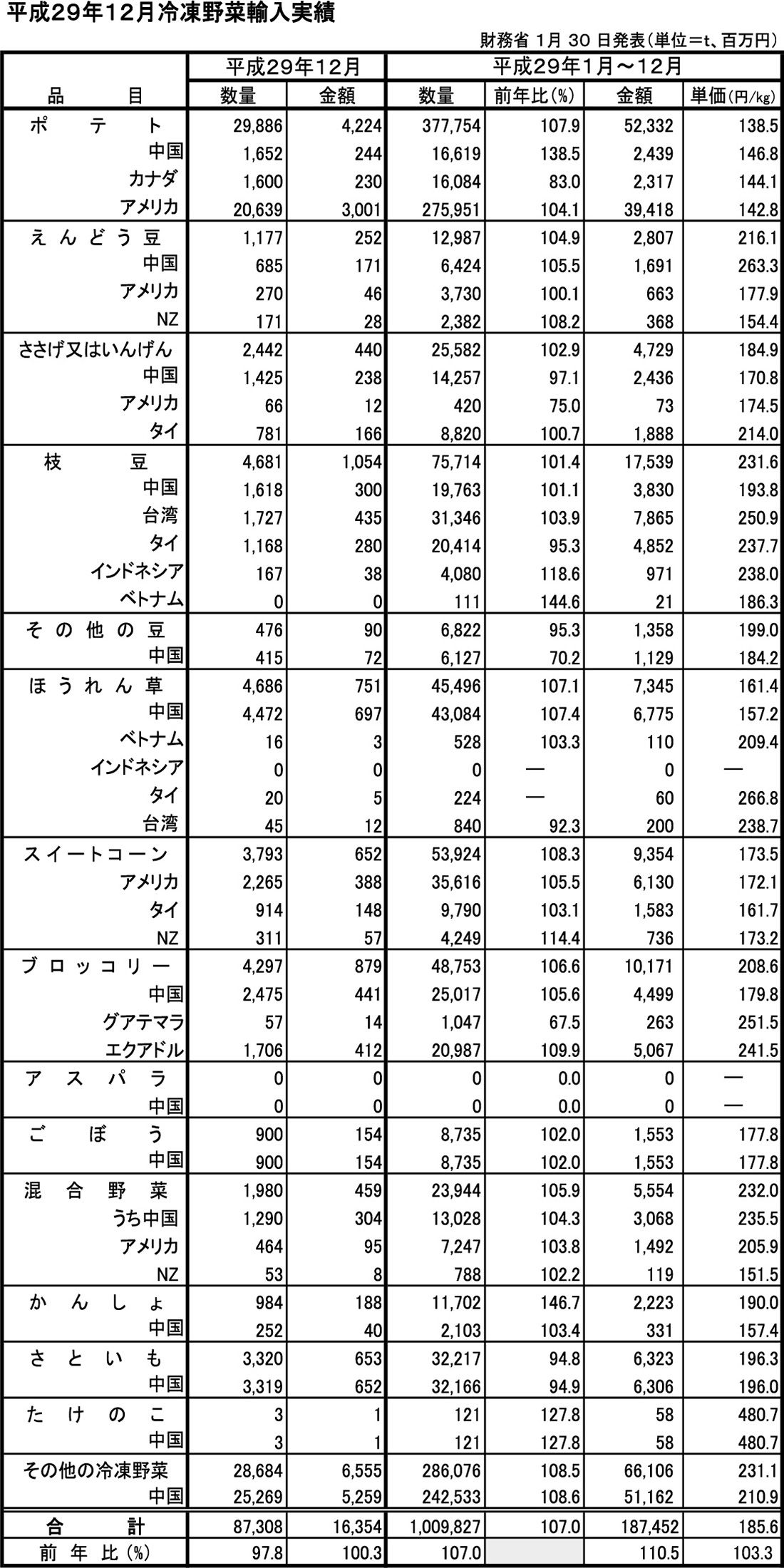 平成29年12月冷凍野菜輸入実績