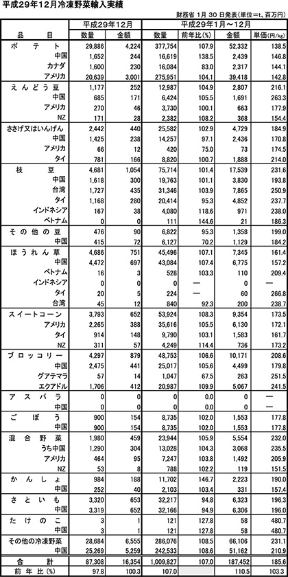 平成29年12月冷凍野菜輸入実績