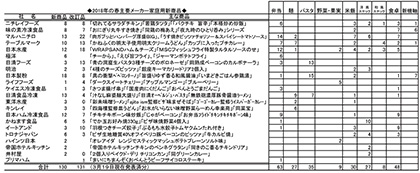 2018年の春主要メーカー家庭用新商品