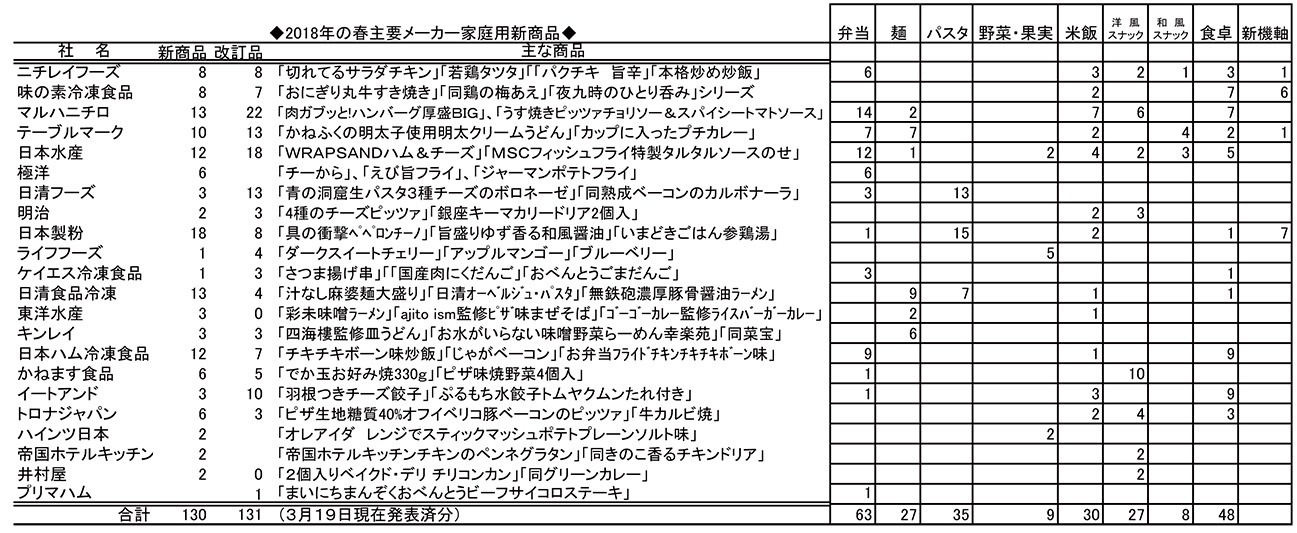 2018年の春主要メーカー家庭用新商品