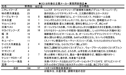 2018年春の主要メーカー業務用新商品