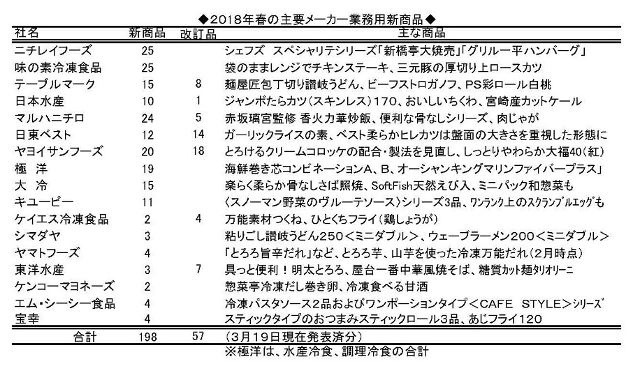 2018年春の主要メーカー業務用新商品