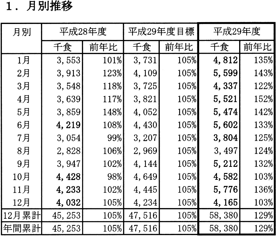 月別推移