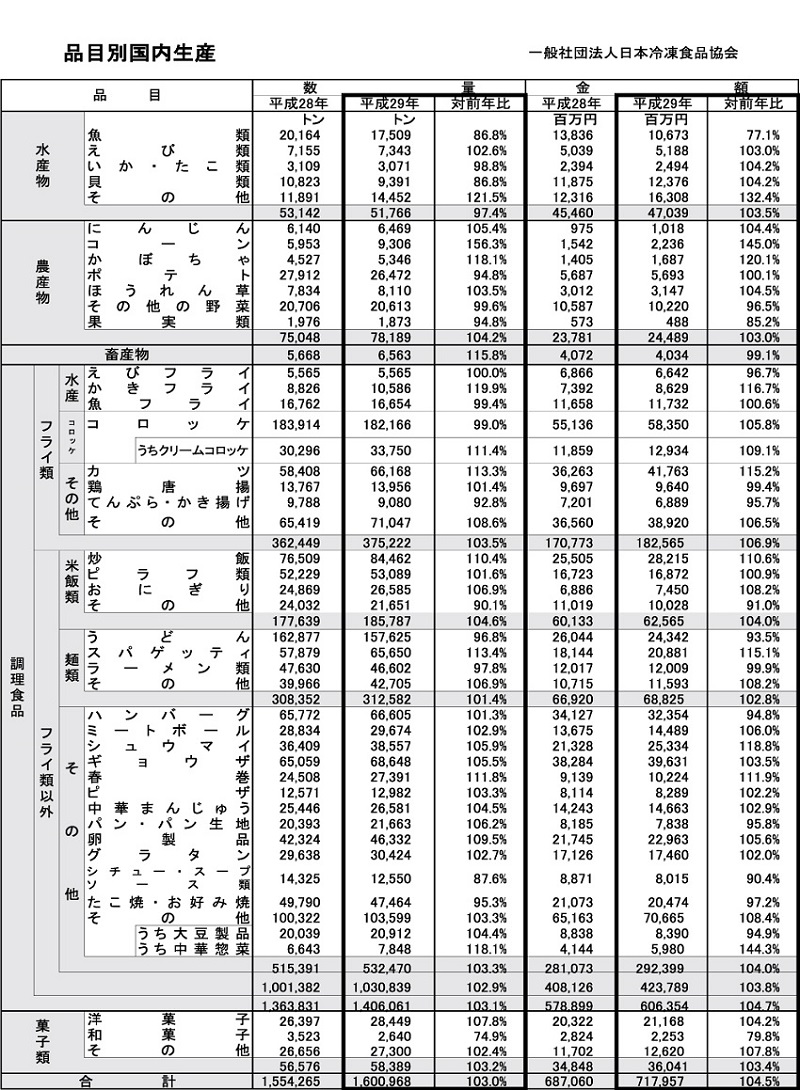 品目別国内生産