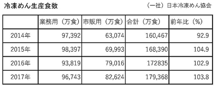 冷凍めん生産食数