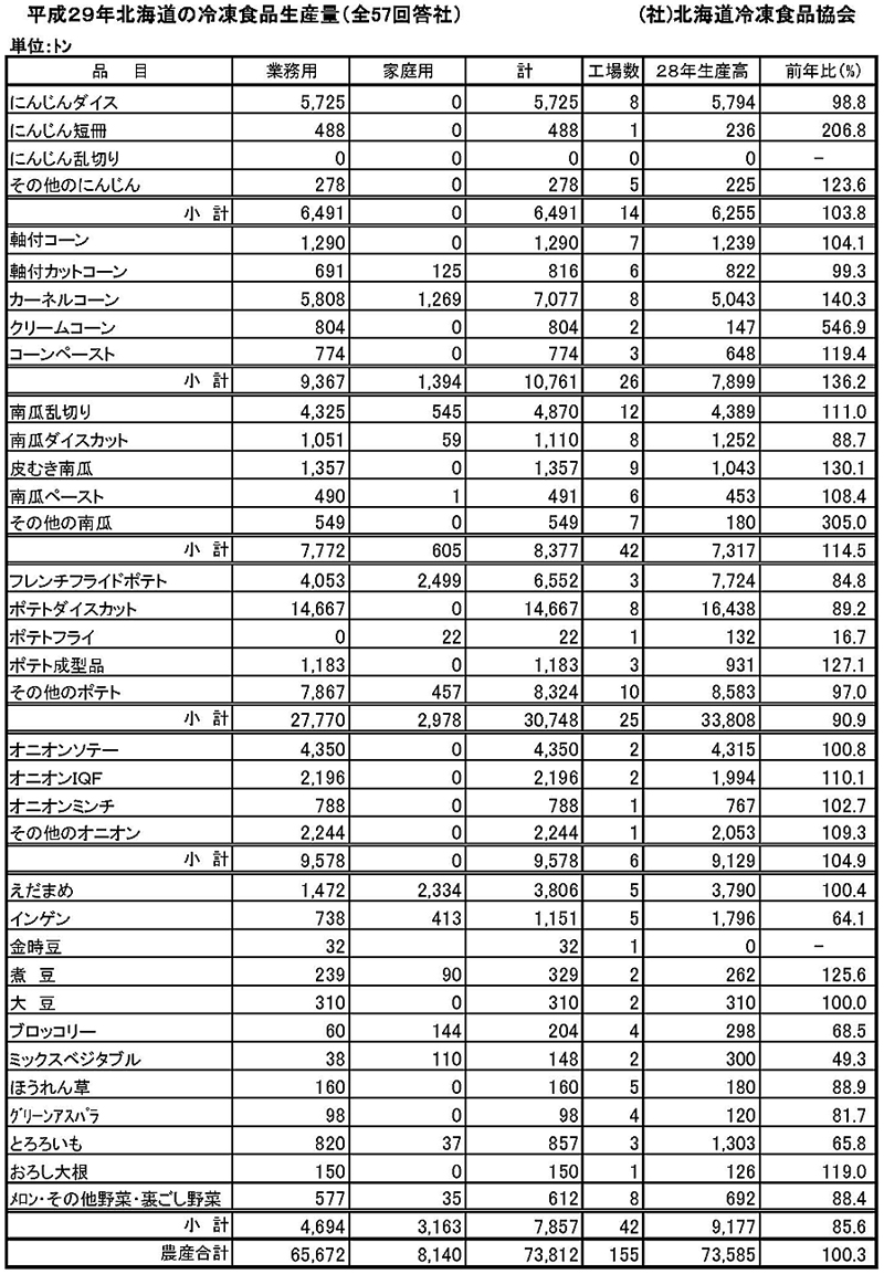 平成29年度の道内冷凍食品生産実績