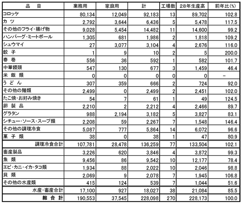 品目別国内生産