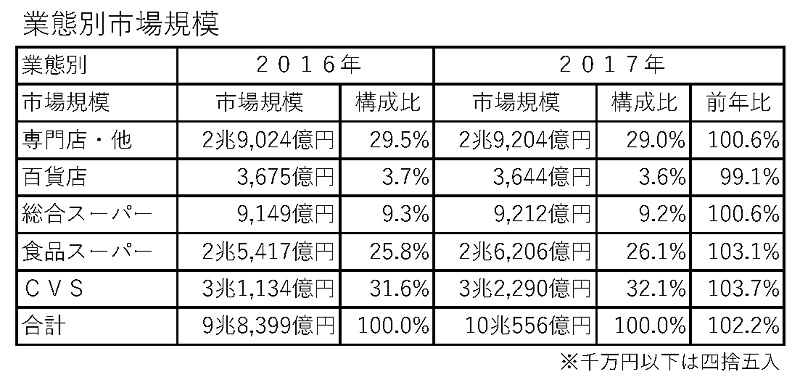 業態別市場規模