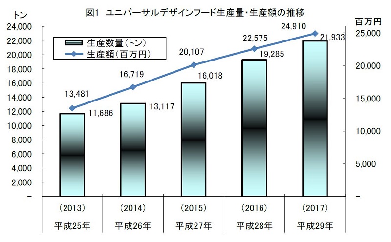 ユニバーサルデザインフード生産量