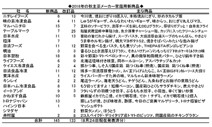 2018年の秋主要メーカー家庭用新商品