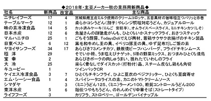 ２０１８年・主要メーカー秋の業務用新商品