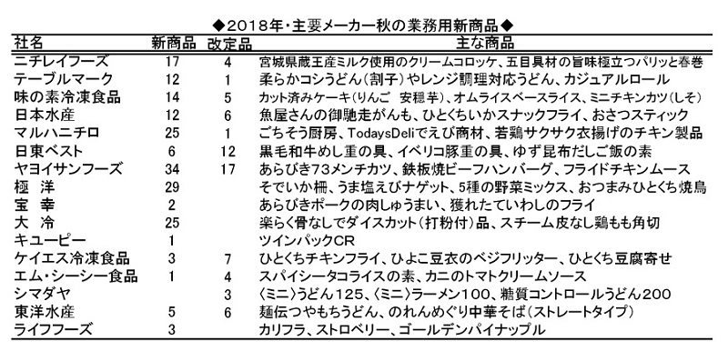 ２０１８年・主要メーカー秋の業務用新商品