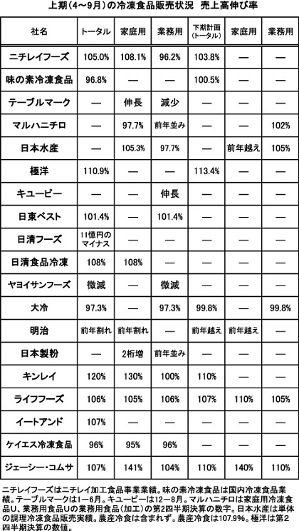 メーカー各社・上期冷食販売動向