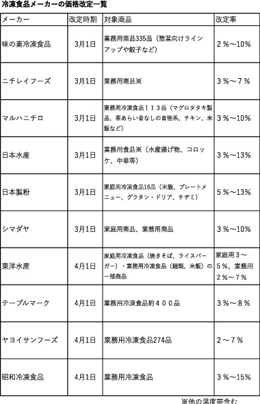 価格改定一覧