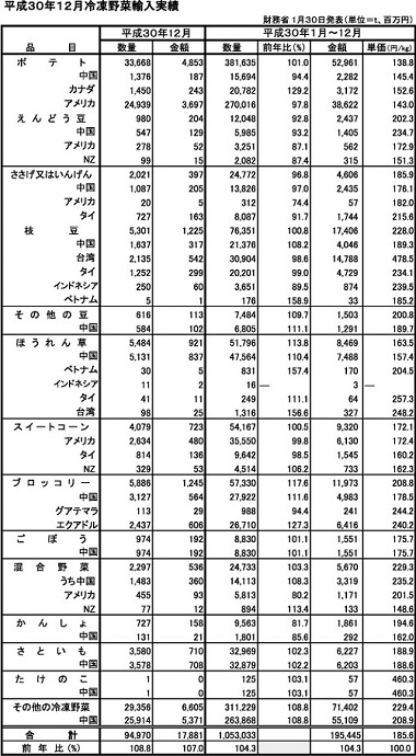 2018年輸入凍菜野菜数量