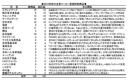 2019年春の主要メーカー家庭用新商品