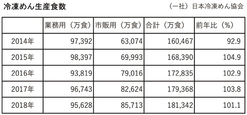 冷凍めん生産食数