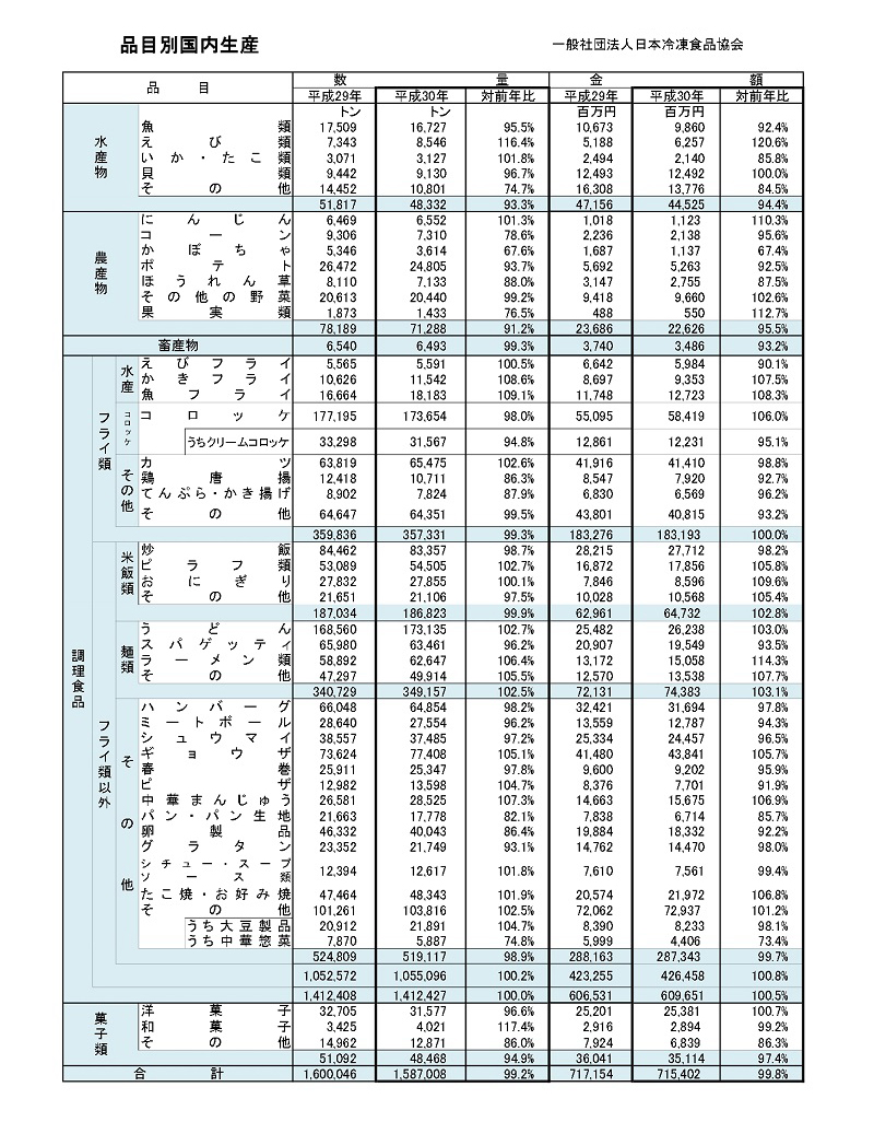 冷食協・18年国内生産実績