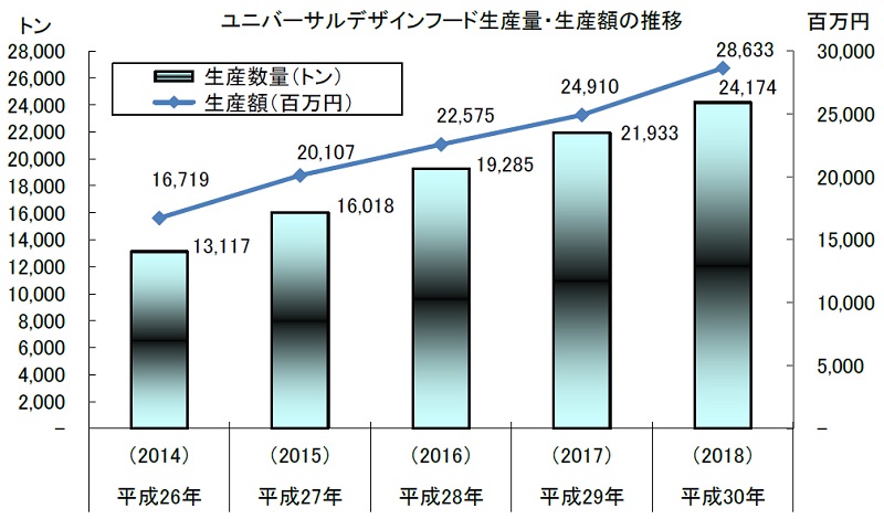 2018年UDF生産統計
