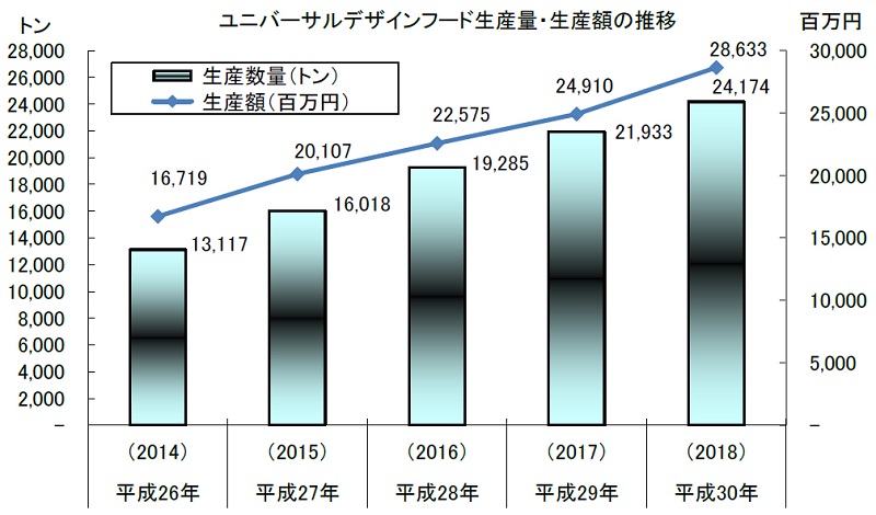 2018年ＵＤＦ生産統計