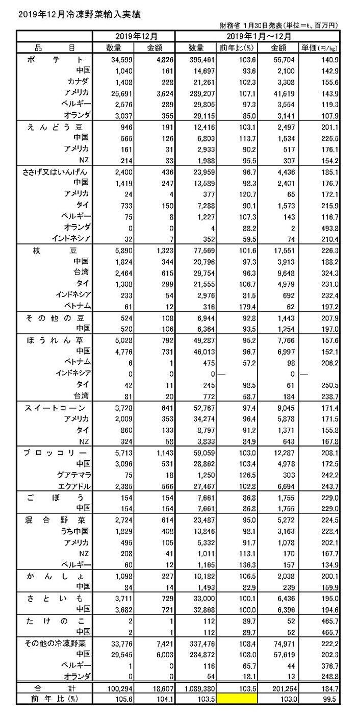 輸入凍菜2019