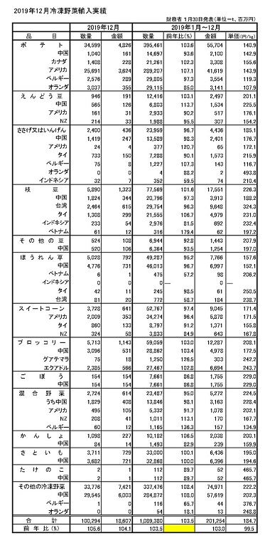 輸入凍菜2019