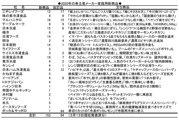 2020年春の家庭用新商品