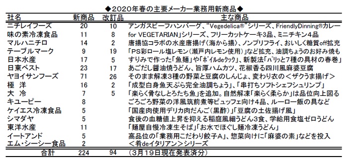 20年春夏・業務用新商品