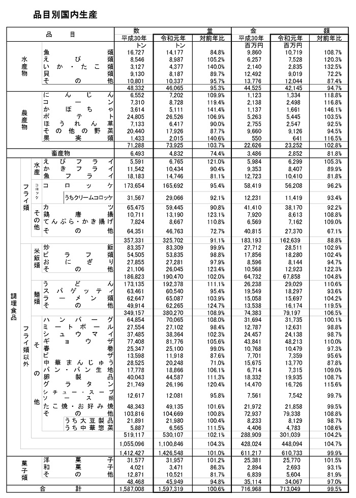 冷食協・19年国内生産