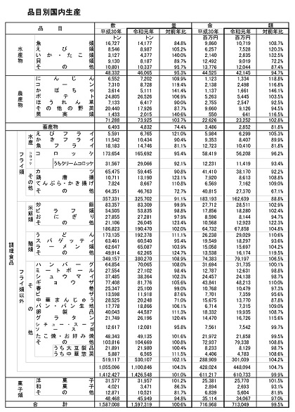 冷食協・19年国内生産