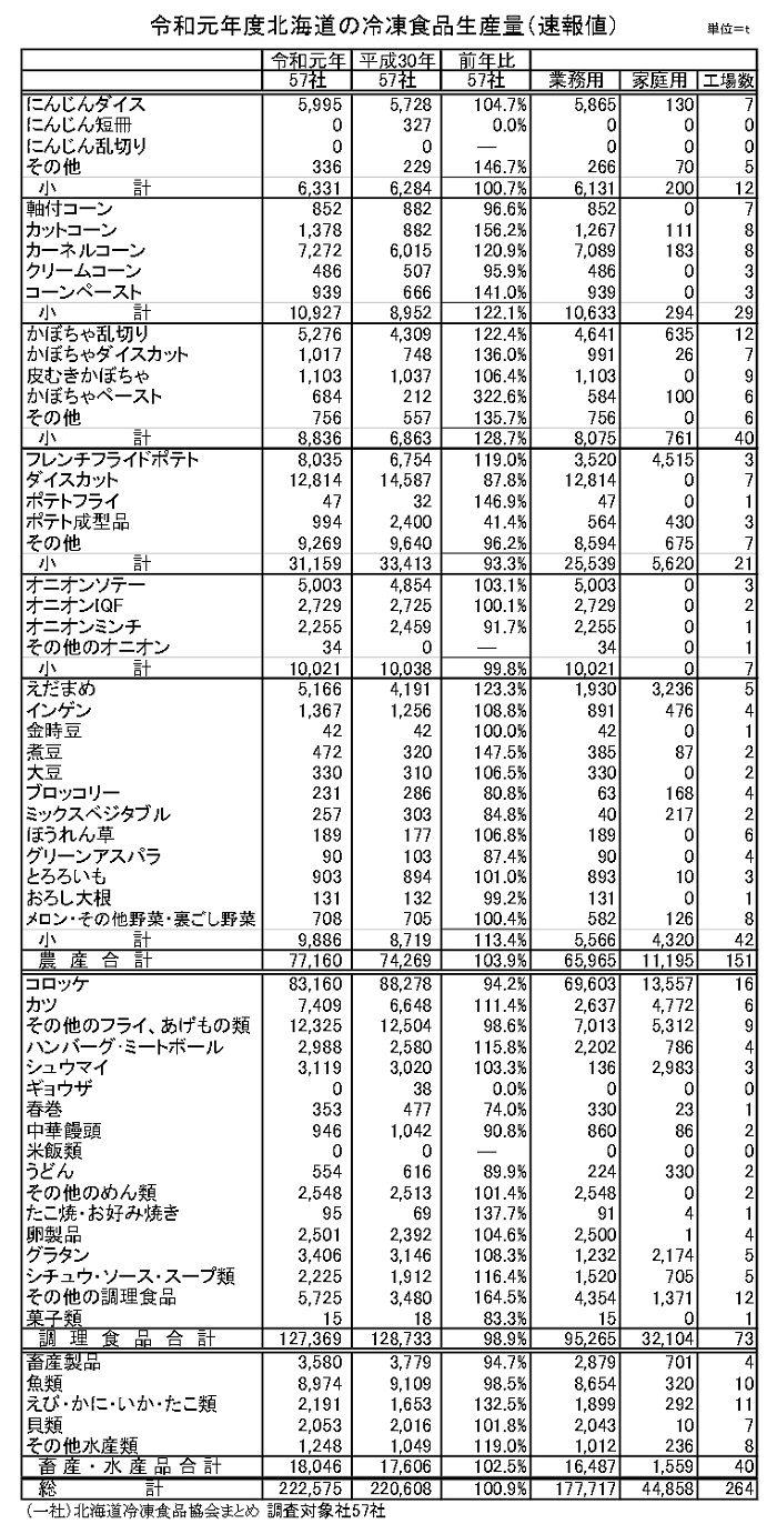 北海道冷食・19年度生産実績