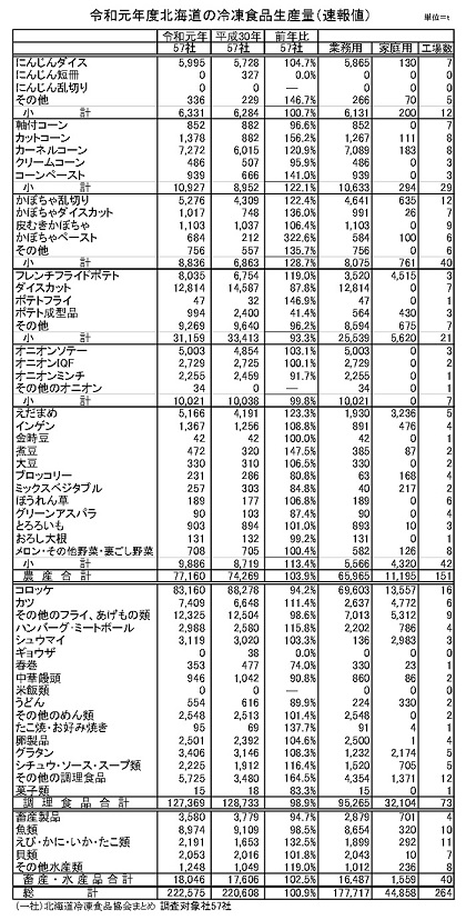 北海道冷食・19年度生産実績