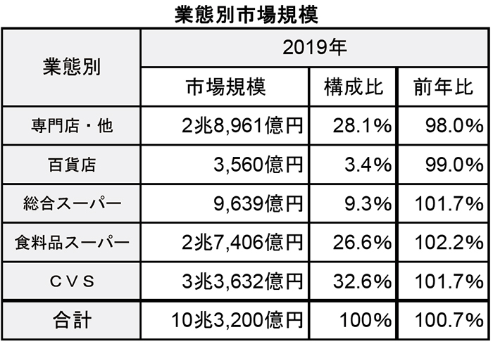 2019年惣菜市場規模