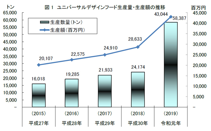ユニバーサルデザインフード生産量・生産額の推移