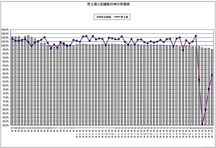 外食・7月度