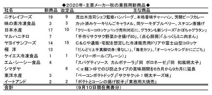 20年秋冬業務用新商品