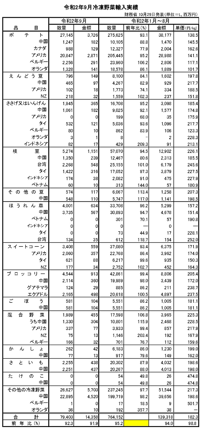 輸入凍菜9月・前月に続き大幅減