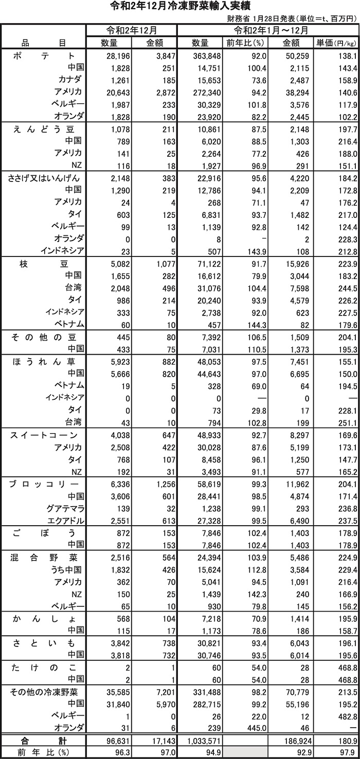 令和2年12月冷凍野菜輸入実績