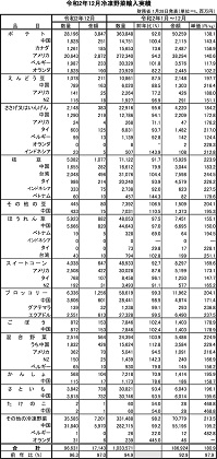 令和2年12月冷凍野菜輸入実績