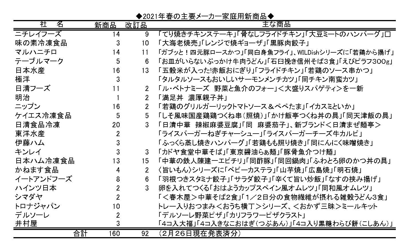 2021年春の主要メーカー家庭用新商品