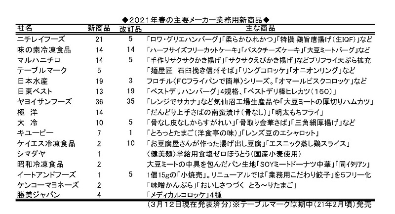 2021年春の主要メーカー業務用新商品