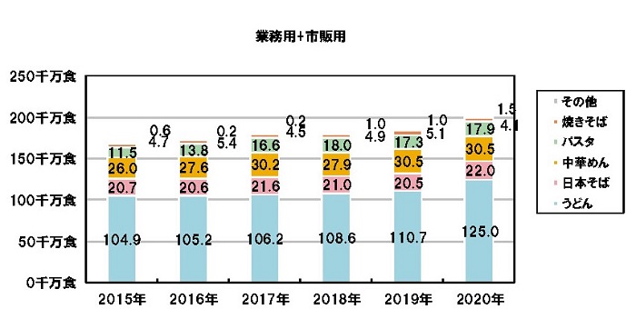 2020年　冷凍めん年間生産食数