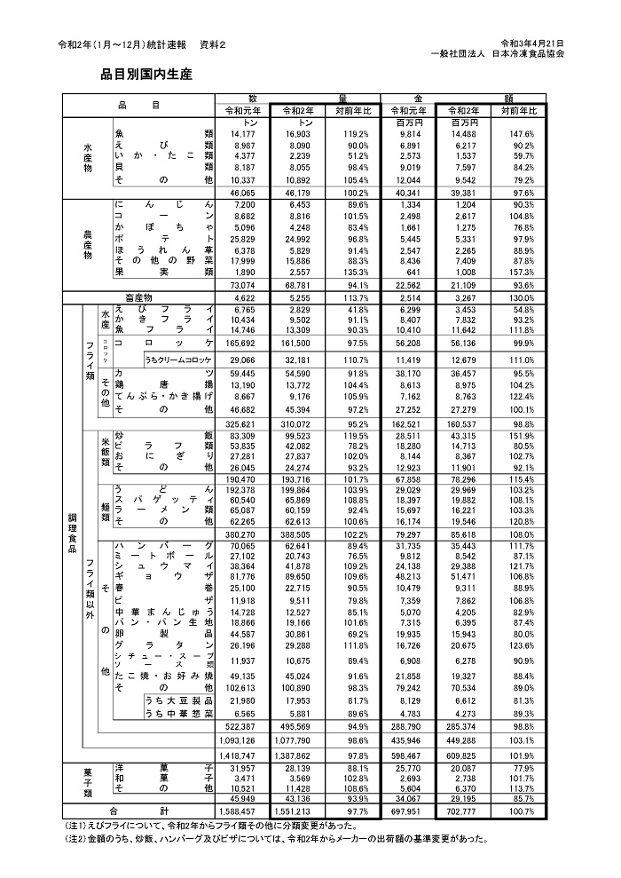 品目別国内生産