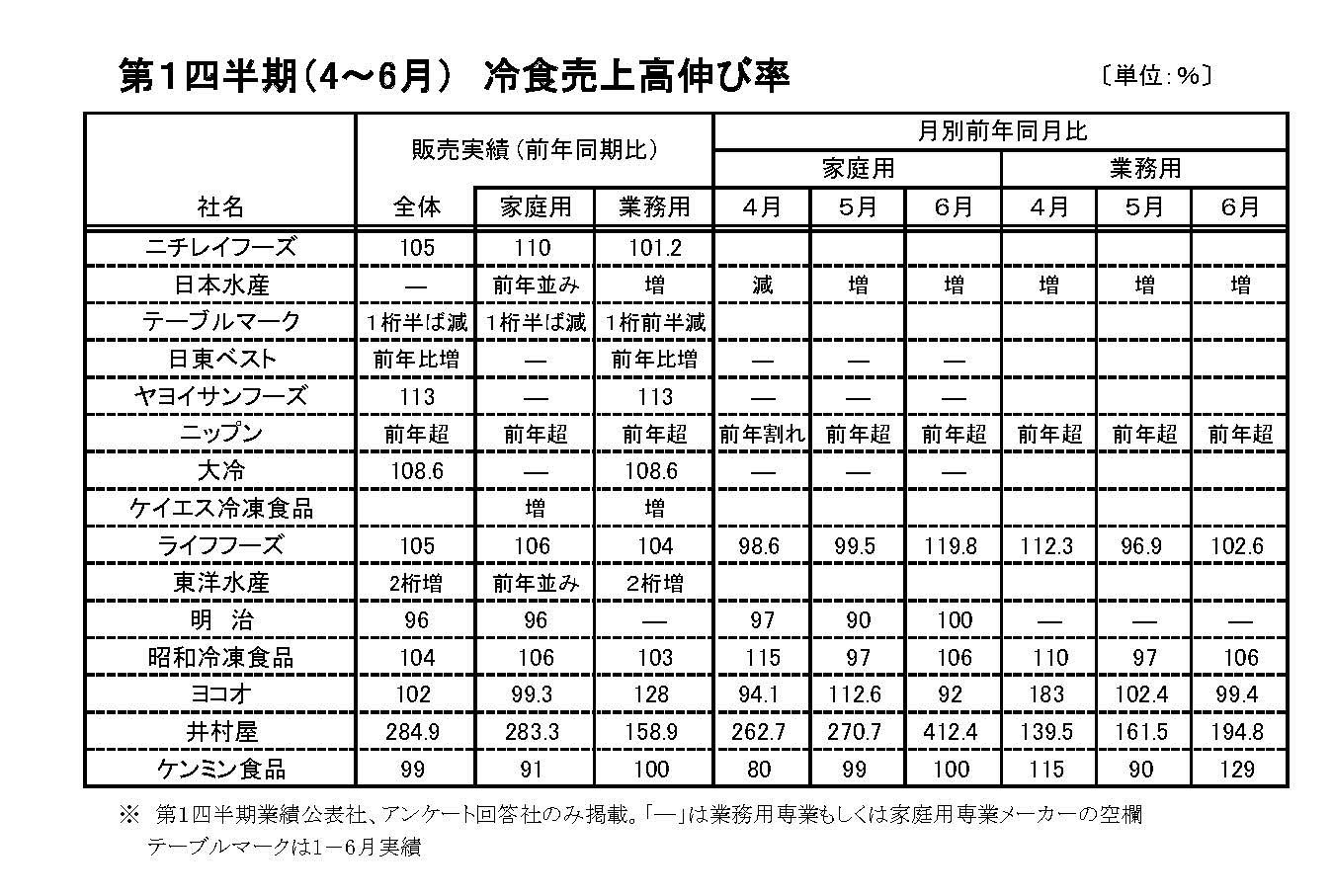 第1四半期(4～6月)　冷食売上高伸び率