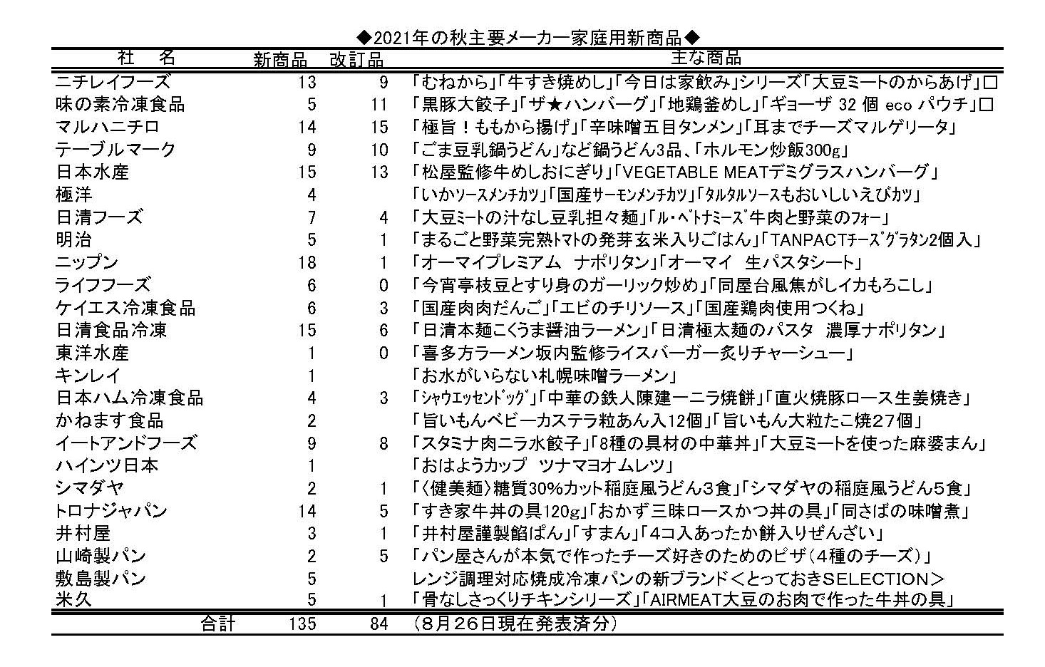 2021年の秋主要メーカー家庭用新商品