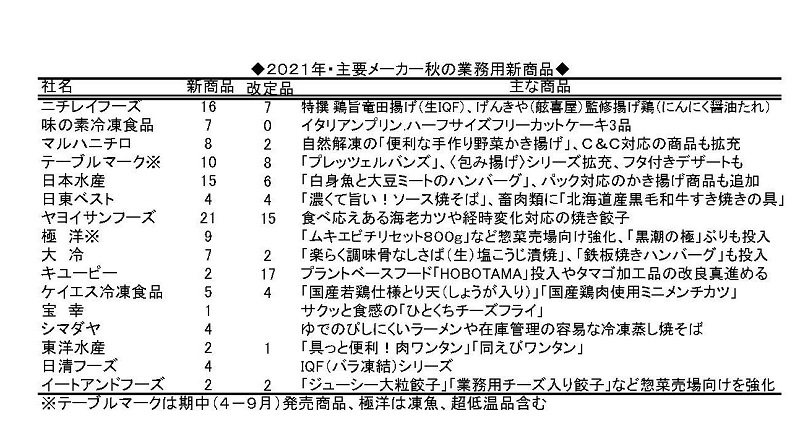 2021年　主要メーカー秋の家庭用新商品