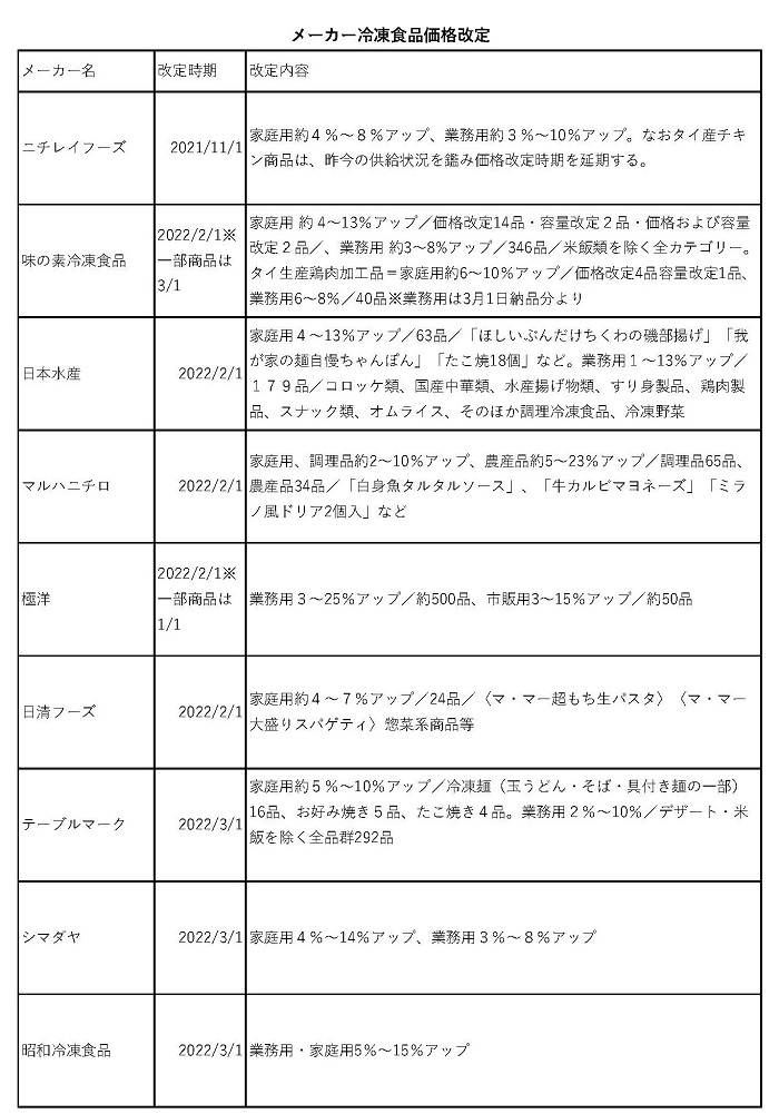 今週のヘッドライン2021年12月1週号｜株式会社冷凍食品新聞社